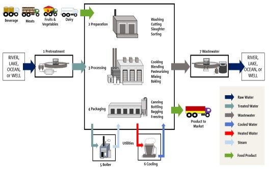 Food and Beverage Water Treatment | Brenntag