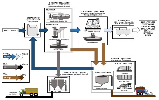 Diagram-Water-WastewaterIndustrialProcess