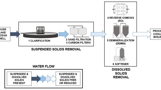 Diagram-Water-PretreatmentProcess