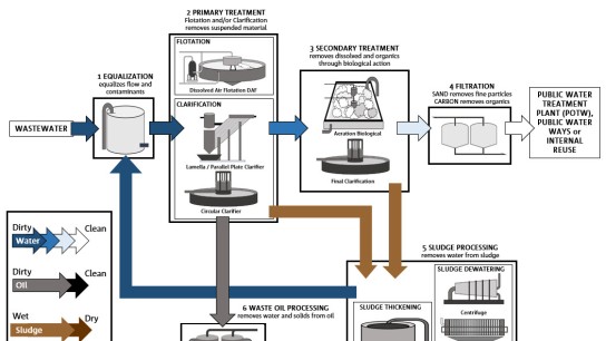 Diagram-Water-WastewaterIndustrialProcess