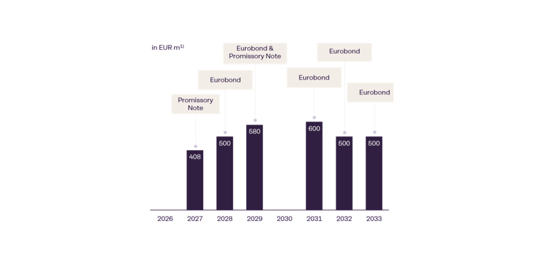 A graphic that shows the maturity profile of  Brenntag