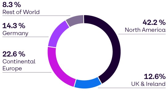 Shareholder structure