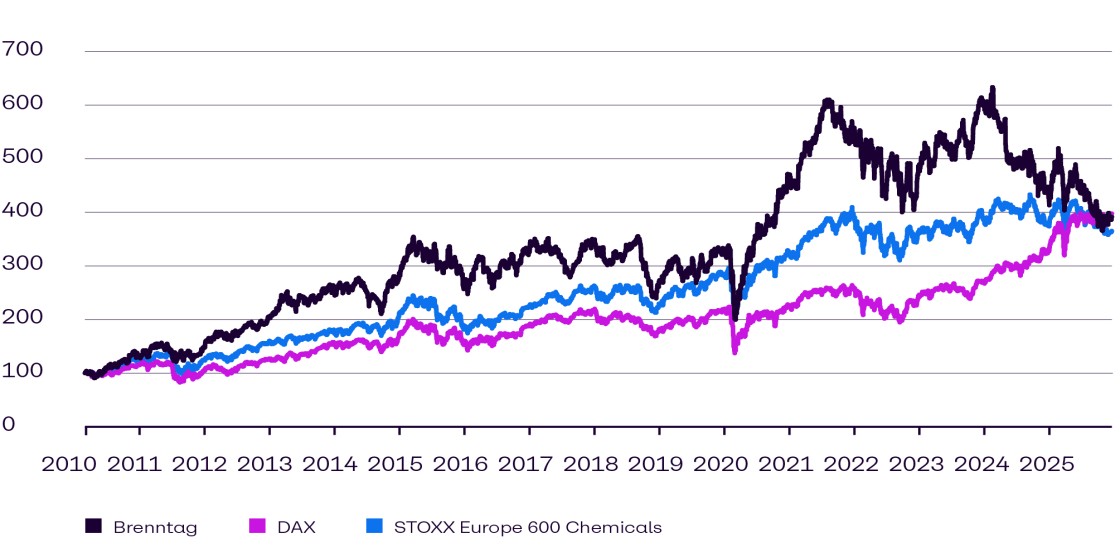 Historische performance