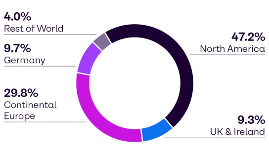 Shareholder structure