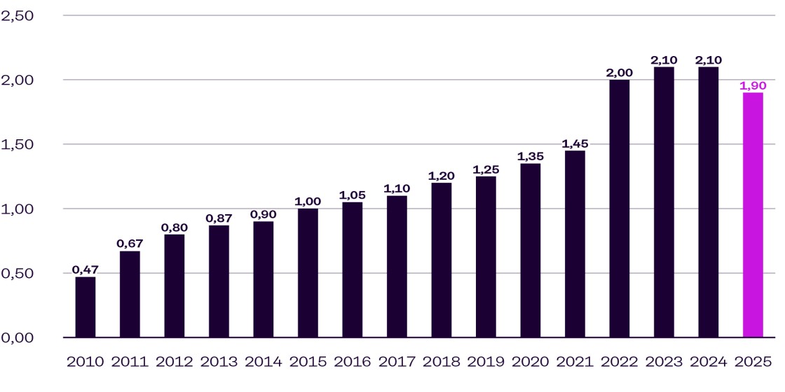 Dividendenentwicklung