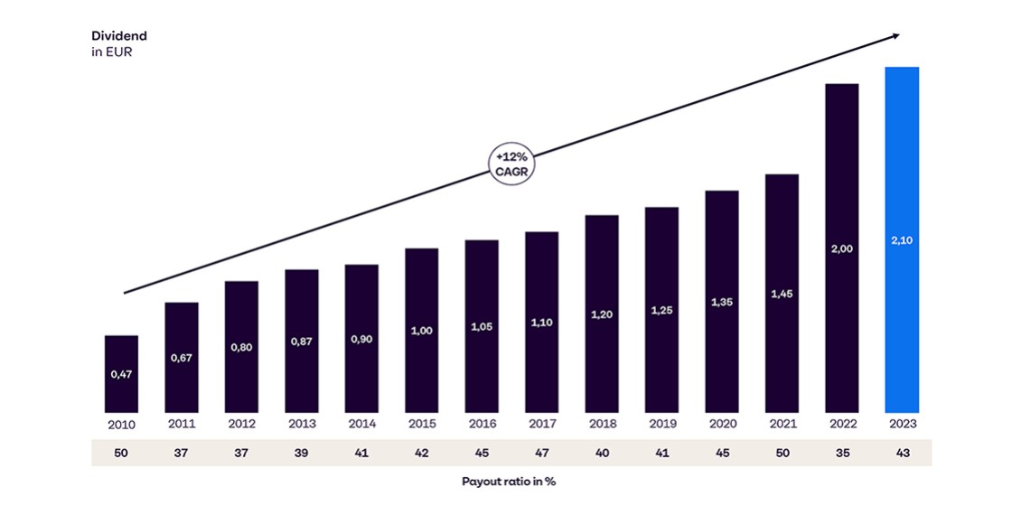 Graphic of dividend development 2022