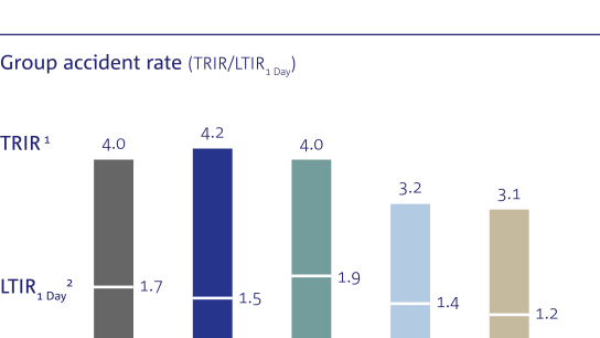 Group accident rate NB2021 Seite54 EN