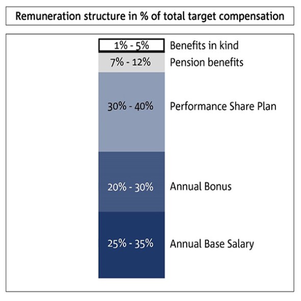 Remuneration structure